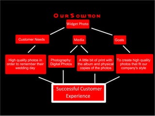 Our Solution Widget Photo Media Successful Customer Experience Customer Needs Goals High quality photos in order to remember their wedding day Photography: Digital Photos A little bit of print with the album and physical copies of the photos To create high quality photos that fit our company's style 