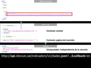 HTML con Javascript,[object Object],iframe + img,[object Object],Contexto: aislado,[object Object],Contexto: página de inserción,[object Object],Javascript,[object Object],Encapsulador: independencia de la solución,[object Object],...,[object Object],http://api.idescat.cat/indicadors/v1/dades.json?...&callback=ini,[object Object]