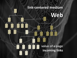 link-centered medium

             Web



       value of a page
        incoming links
 