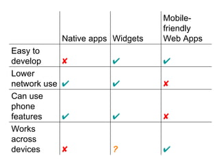  ?  Works across devices    Can use phone features    Lower network use    Easy to develop Mobile-friendly Web Apps Widgets Native apps 