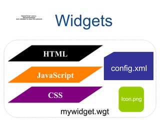 Widgets HTML JavaScript CSS config.xml mywidget.wgt Icon.png 