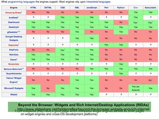 From Wikipedia (they have a good page which compares widget engines as well as other pages on widget engines and cross-OS development platforms) Beyond the Browser: Widgets and Rich Internet/Desktop Applications (RIDAs) http://www.slideshare.net/hiddenreflex/beyond-the-browser-widgets-and-rich-internetdesktop-applications-ridas 