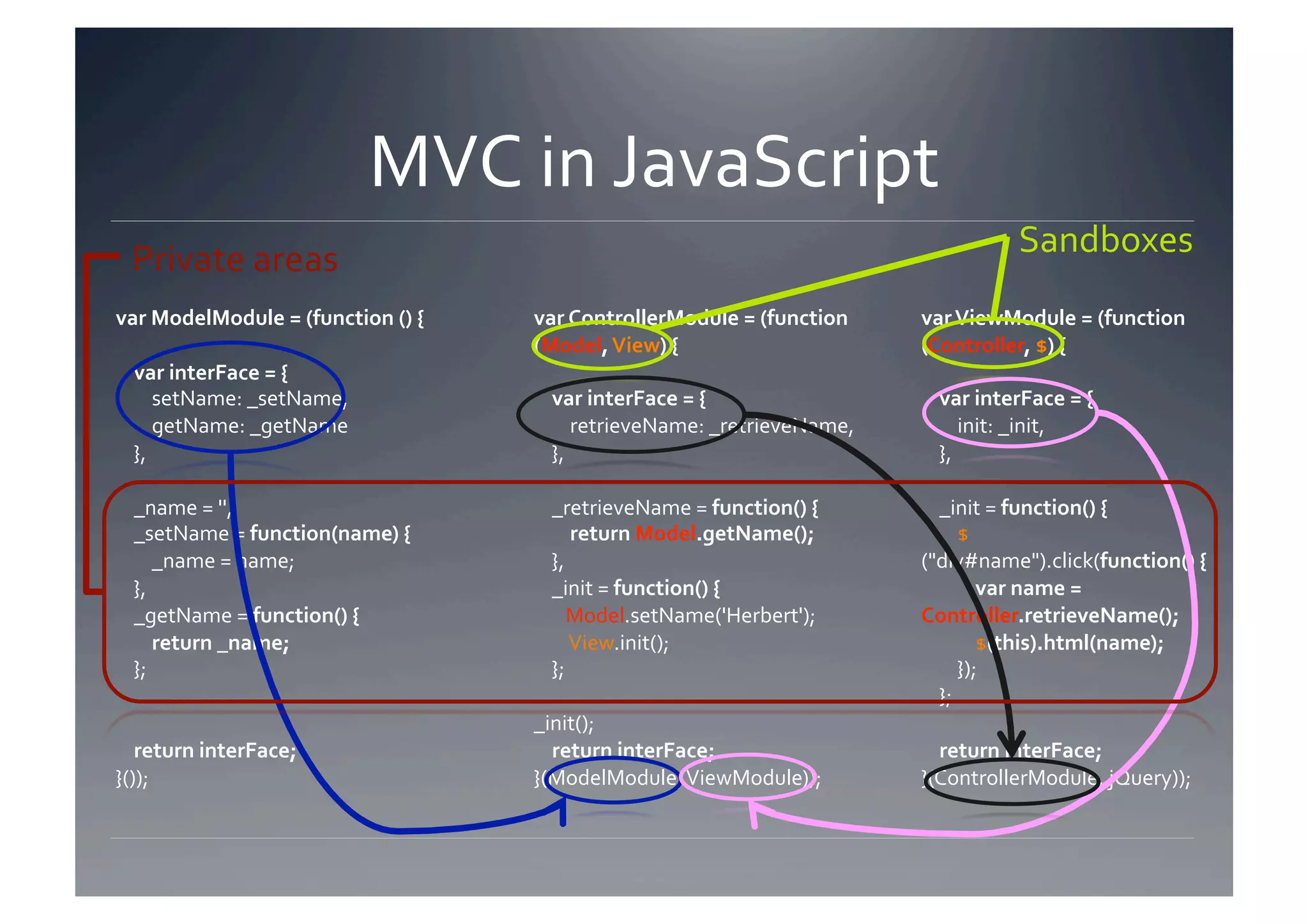 MVC in JavaScript 
 Private areas                                                                          Sandboxes 
var ModelModule = (function () {    var ControllerModule = (function        var ViewModule = (function 
                                    (Model, View) {                         (Controller, $) { 
    var interFace = { 
        setName: _setName,              var interFace = {                       var interFace = { 
        getName: _getName                   retrieveName: _retrieveName,            init: _init, 
    },                                  },                                      }, 

    _name = '',                         _retrieveName = function() {            _init = function() { 
    _setName = function(name) {             return Model.getName();                 $
        _name = name;                   },                                  ("div#name").click(function() { 
    },                                  _init = function() {                            var name = 
    _getName = function() {                Model.setName('Herbert');        Controller.retrieveName(); 
        return _name;                       View.init();                                $(this).html(name); 
    };                                  };                                          }); 
                                                                                }; 
                                    _init(); 
    return interFace;                   return interFace;                       return interFace; 
}());                               }(ModelModule, ViewModule));            }(ControllerModule, jQuery)); 
 