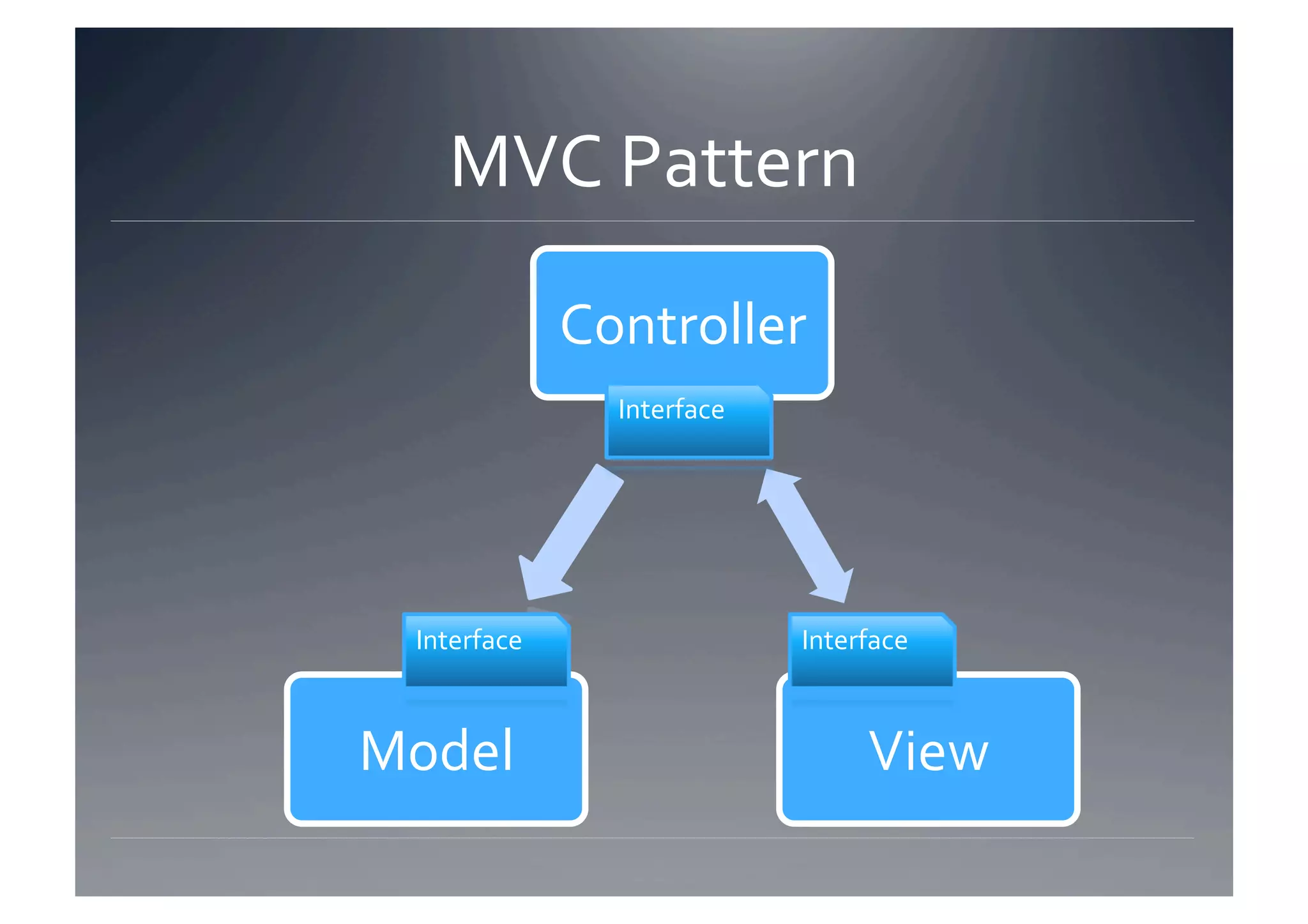 MVC Pattern 

               Controller 
                 Interface 




  Interface                   Interface 



Model                              View 
 