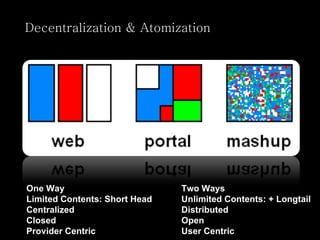 One Way Limited Contents: Short Head Centralized Closed Provider Centric Two Ways Unlimited Contents: + Longtail Distributed Open User Centric Decentralization & Atomization  