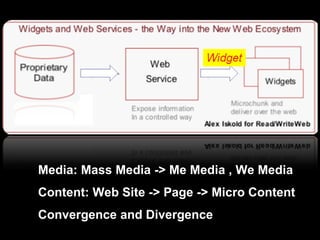 Media: Mass Media -> Me Media , We Media Content: Web Site -> Page -> Micro Content Convergence and Divergence 