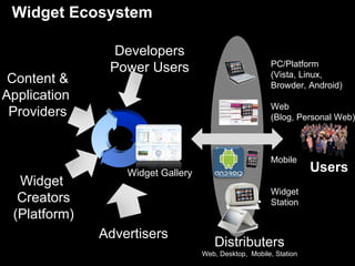 Widget Ecosystem  Widget  Creators (Platform) Content & Application  Providers Users Widget Gallery Advertisers PC/Platform (Vista, Linux,  Browder, Android)  Web (Blog, Personal Web) Mobile Widget Station Developers Power Users Distributers Web, Desktop,  Mobile, Station 
