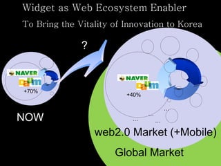 Widget as Web Ecosystem Enabler To Bring the Vitality of Innovation to Korea  +70% … +40% … … … … Global Market NOW web2.0 Market (+Mobile) ? 