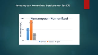 Kemampuan Komunikasi berdasarkan Tes KPS
 