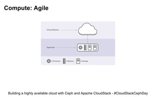 Compute: Agile
Building a highly available cloud with Ceph and Apache CloudStack - #CloudStackCephDay
 