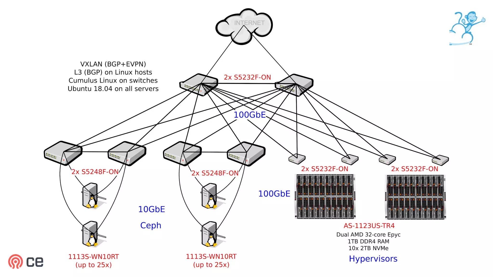 Deploying CloudStack and Ceph with flexible VXLAN and BGP networking | PDF