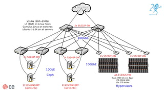 Deploying CloudStack and Ceph with flexible VXLAN and BGP networking | PDF