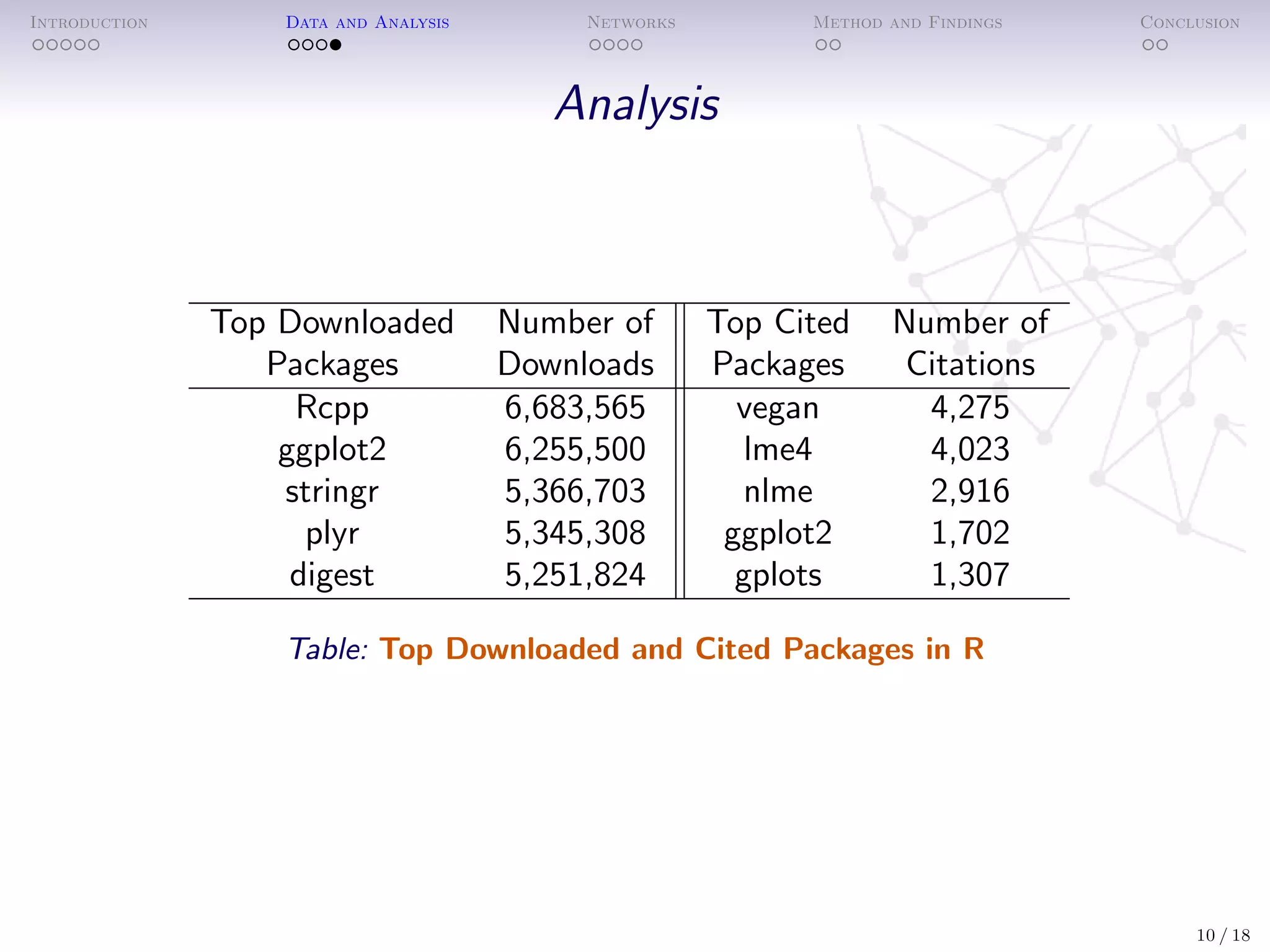 Introduction Data and Analysis Networks Method and Findings Conclusion
Analysis
Top Downloaded Number of Top Cited Number of
Packages Downloads Packages Citations
Rcpp 6,683,565 vegan 4,275
ggplot2 6,255,500 lme4 4,023
stringr 5,366,703 nlme 2,916
plyr 5,345,308 ggplot2 1,702
digest 5,251,824 gplots 1,307
Table: Top Downloaded and Cited Packages in R
10 / 18
 