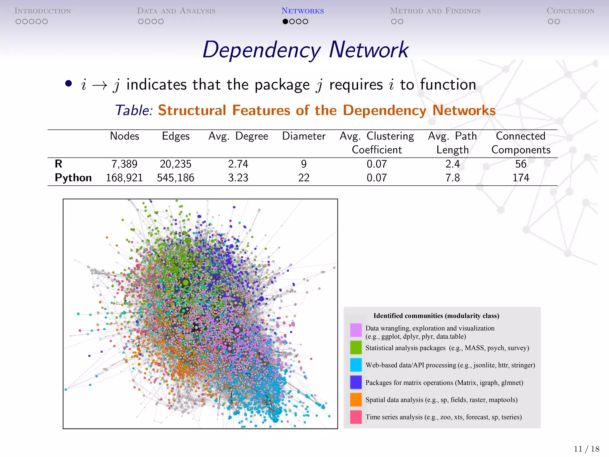 Introduction Data and Analysis Networks Method and Findings Conclusion
Dependency Network
• i → j indicates that the package j requires i to function
Table: Structural Features of the Dependency Networks
Nodes Edges Avg. Degree Diameter Avg. Clustering Avg. Path Connected
Coeﬃcient Length Components
R 7,389 20,235 2.74 9 0.07 2.4 56
Python 168,921 545,186 3.23 22 0.07 7.8 174
Identified communities (modularity class)
Data wrangling, exploration and visualization
(e.g., ggplot, dplyr, plyr, data.table)
Statistical analysis packages (e.g., MASS, psych, survey)
Web-based data/API processing (e.g., jsonlite, httr, stringer)
Packages for matrix operations (Matrix, igraph, glmnet)
Spatial data analysis (e.g., sp, fields, raster, maptools)
Time series analysis (e.g., zoo, xts, forecast, sp, tseries)
11 / 18
 
