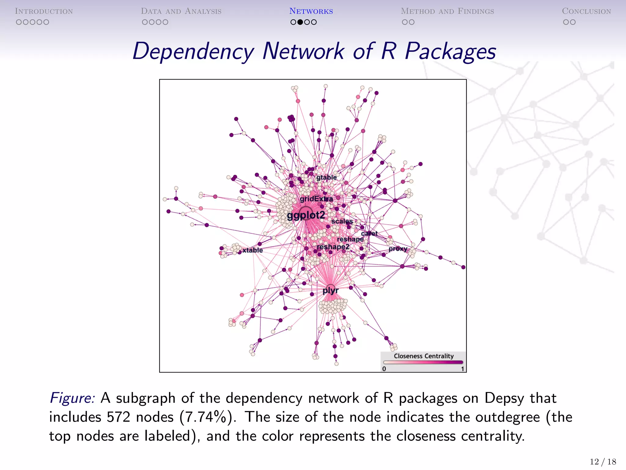 Introduction Data and Analysis Networks Method and Findings Conclusion
Dependency Network of R Packages
Figure: A subgraph of the dependency network of R packages on Depsy that
includes 572 nodes (7.74%). The size of the node indicates the outdegree (the
top nodes are labeled), and the color represents the closeness centrality.
12 / 18
 