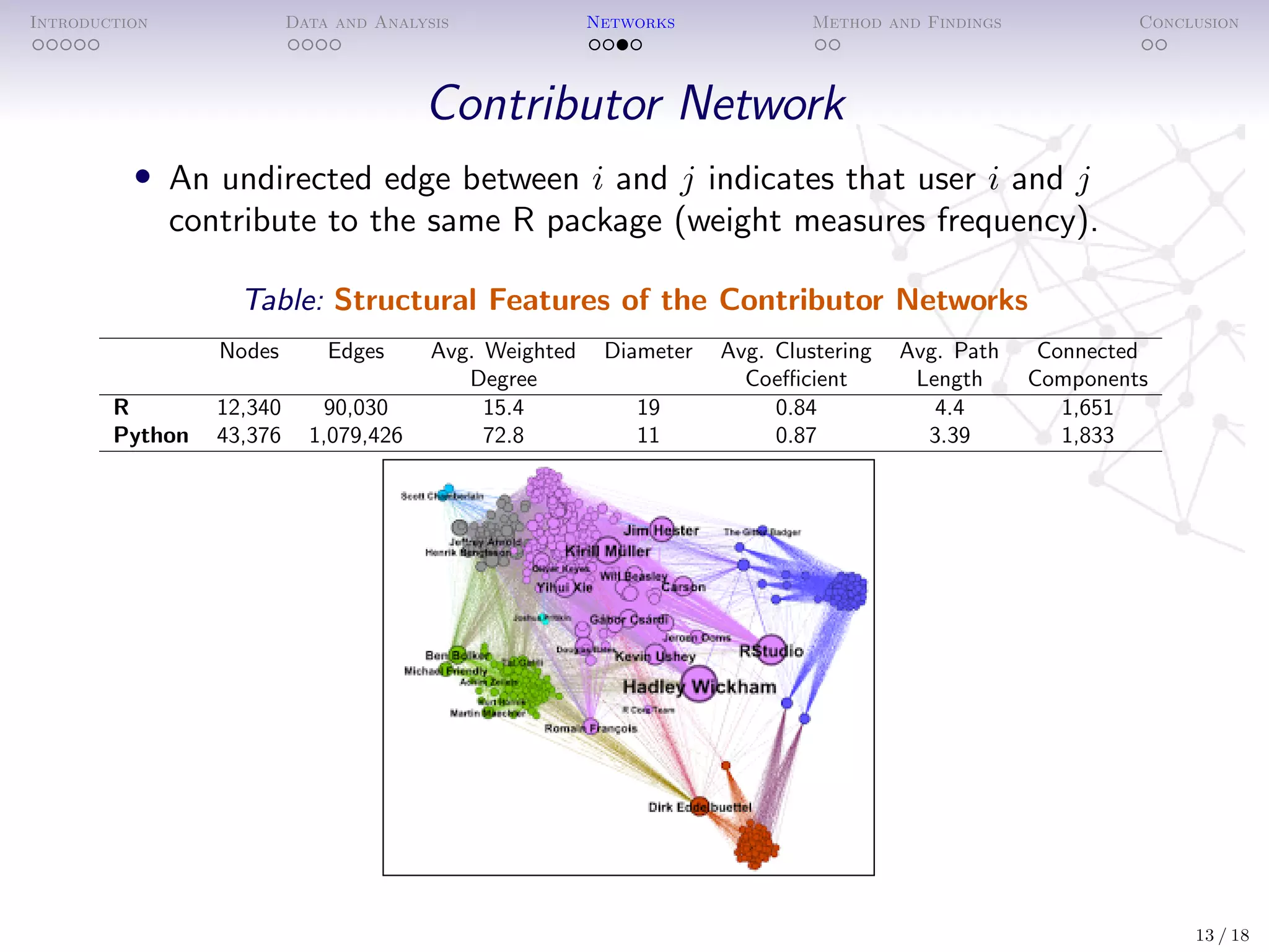 Introduction Data and Analysis Networks Method and Findings Conclusion
Contributor Network
• An undirected edge between i and j indicates that user i and j
contribute to the same R package (weight measures frequency).
Table: Structural Features of the Contributor Networks
Nodes Edges Avg. Weighted Diameter Avg. Clustering Avg. Path Connected
Degree Coeﬃcient Length Components
R 12,340 90,030 15.4 19 0.84 4.4 1,651
Python 43,376 1,079,426 72.8 11 0.87 3.39 1,833
13 / 18
 