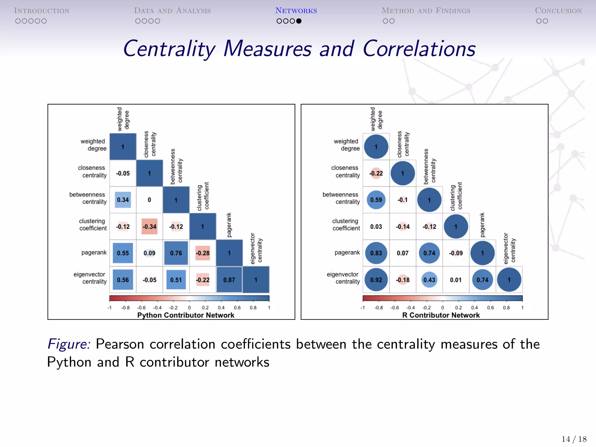 Introduction Data and Analysis Networks Method and Findings Conclusion
Centrality Measures and Correlations
Figure: Pearson correlation coeﬃcients between the centrality measures of the
Python and R contributor networks
14 / 18
 