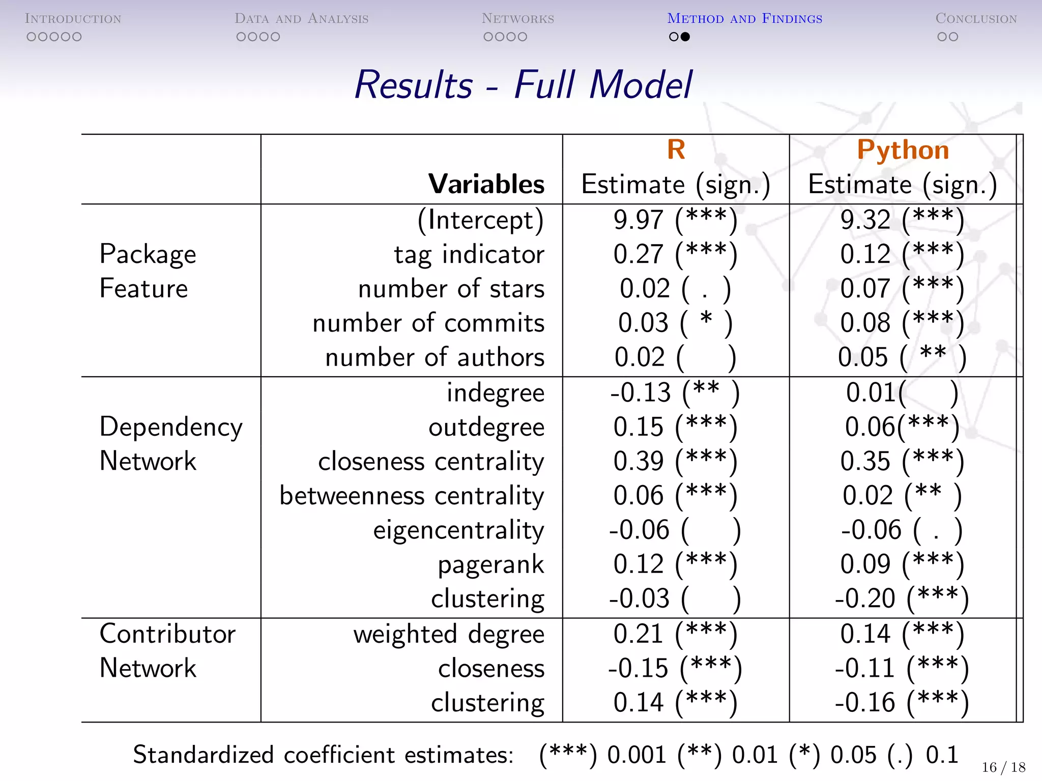 Introduction Data and Analysis Networks Method and Findings Conclusion
Results - Full Model
R Python
Variables Estimate (sign.) Estimate (sign.)
(Intercept) 9.97 (***) 9.32 (***)
Package tag indicator 0.27 (***) 0.12 (***)
Feature number of stars 0.02 ( . ) 0.07 (***)
number of commits 0.03 ( * ) 0.08 (***)
number of authors 0.02 ( ) 0.05 ( ** )
indegree -0.13 (** ) 0.01( )
Dependency outdegree 0.15 (***) 0.06(***)
Network closeness centrality 0.39 (***) 0.35 (***)
betweenness centrality 0.06 (***) 0.02 (** )
eigencentrality -0.06 ( ) -0.06 ( . )
pagerank 0.12 (***) 0.09 (***)
clustering -0.03 ( ) -0.20 (***)
Contributor weighted degree 0.21 (***) 0.14 (***)
Network closeness -0.15 (***) -0.11 (***)
clustering 0.14 (***) -0.16 (***)
Standardized coeﬃcient estimates: (***) 0.001 (**) 0.01 (*) 0.05 (.) 0.1 16 / 18
 