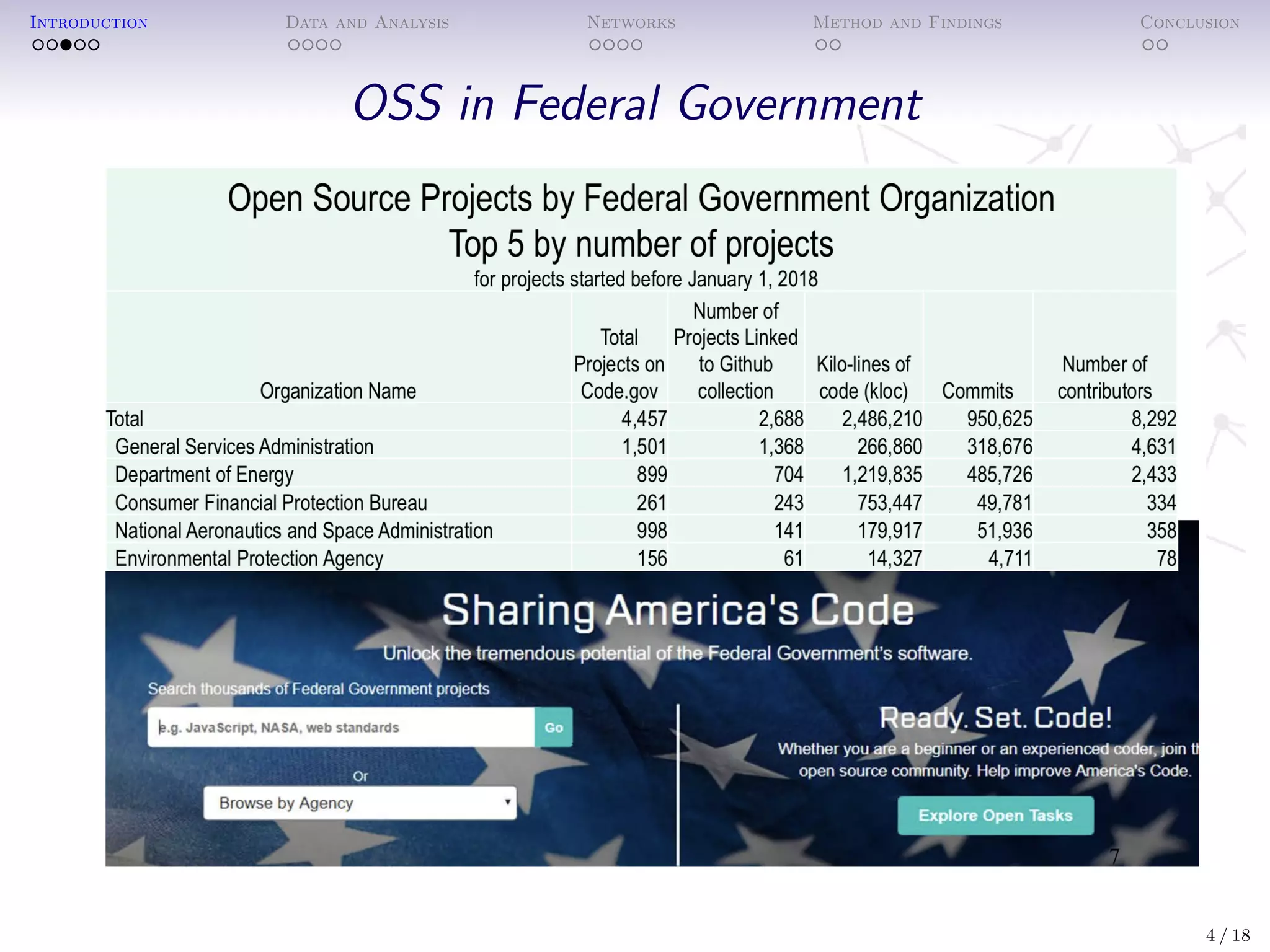 Introduction Data and Analysis Networks Method and Findings Conclusion
OSS in Federal Government
4 / 18
 