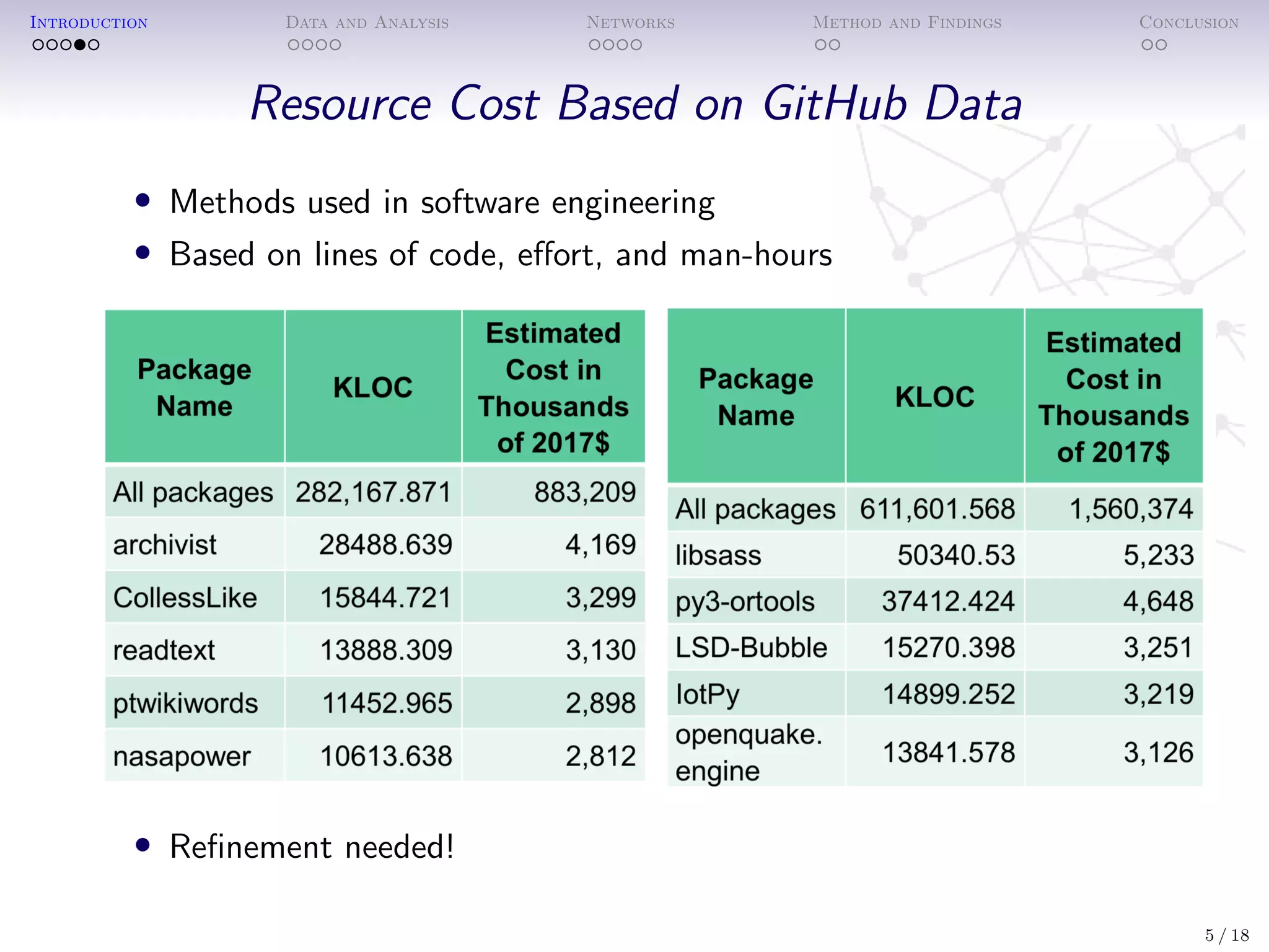 Introduction Data and Analysis Networks Method and Findings Conclusion
Resource Cost Based on GitHub Data
• Methods used in software engineering
• Based on lines of code, eﬀort, and man-hours
• Reﬁnement needed!
5 / 18
 