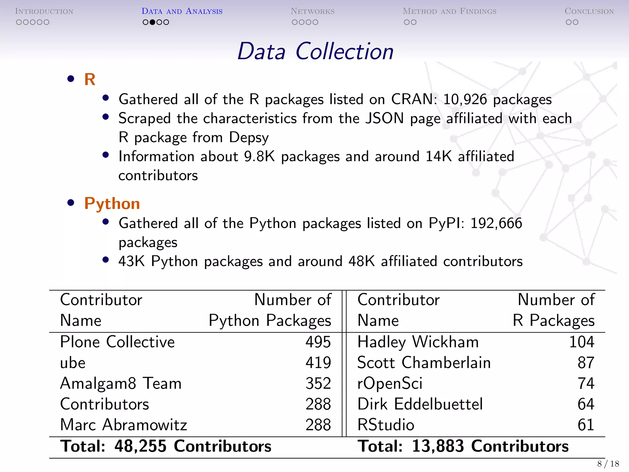 Introduction Data and Analysis Networks Method and Findings Conclusion
Data Collection
• R
• Gathered all of the R packages listed on CRAN: 10,926 packages
• Scraped the characteristics from the JSON page aﬃliated with each
R package from Depsy
• Information about 9.8K packages and around 14K aﬃliated
contributors
• Python
• Gathered all of the Python packages listed on PyPI: 192,666
packages
• 43K Python packages and around 48K aﬃliated contributors
Contributor Number of Contributor Number of
Name Python Packages Name R Packages
Plone Collective 495 Hadley Wickham 104
ube 419 Scott Chamberlain 87
Amalgam8 Team 352 rOpenSci 74
Contributors 288 Dirk Eddelbuettel 64
Marc Abramowitz 288 RStudio 61
Total: 48,255 Contributors Total: 13,883 Contributors
8 / 18
 
