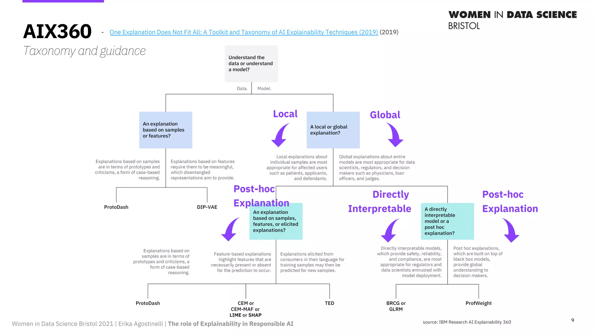 9
Local Global
Directly
Interpretable
Post-hoc
Explanation
AIX360
Taxonomy and guidance
Post-hoc
Explanation
- One Explanation Does Not Fit All: A Toolkit and Taxonomy of AI Explainability Techniques (2019) (2019)
Women in Data Science Bristol 2021 | Erika Agostinelli | The role of Explainability in Responsible AI
 