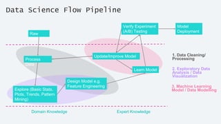 Data Science Flow Pipeline
Process
Data
Explore (Basic Stats,
Plots, Trends, Pattern
Mining)
Design Model e.g.
Feature Engineering
Learn Model
Update/Improve Model
Verify Experiment
(A/B) Testing
Domain Knowledge Expert Knowledge
Raw
Data
1. Data Cleaning/
Processing
Model
Deployment
2. Exploratory Data
Analysis / Data
Visualization
3. Machine Learning
Model / Data Modelling
 