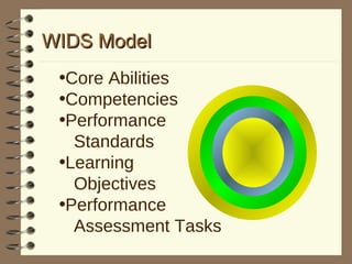 WIDS Model Core Abilities Competencies Performance  Standards Learning  Objectives Performance  Assessment Tasks 