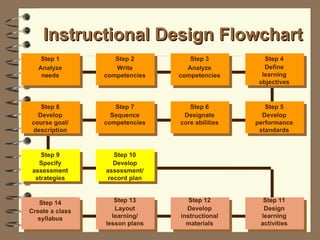 Instructional Design Flowchart Step 1 Analyze needs Step 4 Define learning objectives Step 3 Analyze competencies Step 2 Write competencies Step 5 Develop performance standards Step 6 Designate core abilities Step 7 Sequence competencies Step 8 Develop course goal/ description Step 10 Develop assessment/ record plan Step 9 Specify assessment strategies Step 11 Design learning activities Step 12 Develop instructional materials Step 13 Layout learning/ lesson plans Step 14 Create a class syllabus 