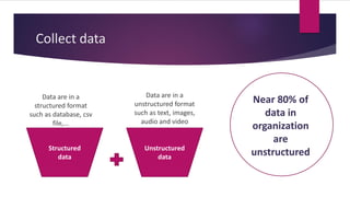 Collect data
Structured
data
Unstructured
data
Data are in a
unstructured format
such as text, images,
audio and video
Data are in a
structured format
such as database, csv
file,...
Near 80% of
data in
organization
are
unstructured
 