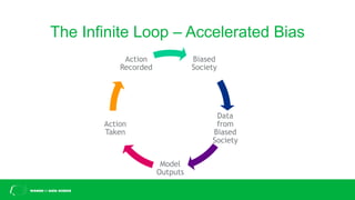 The Infinite Loop – Accelerated Bias
Biased
Society
Data
from
Biased
Society
Model
Outputs
Action
Taken
Action
Recorded
 