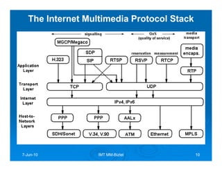 The Internet Multimedia Protocol Stack




7-Jun-10
  Jun-             IMT MM-Biztel
                       MM-                  10
 
