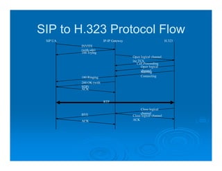 SIP to H.323 Protocol Flow
 SIP UA                  IP-IP Gateway                           H.323
          INVITE
          (with sdp)
          100 Trying
                                         Open logical channel
                                         inc TCS
                                            Call Proceeding
                                              Open logical
                                              channel
                                              Alerting
          180 Ringing                         Connecting
          200 OK (with
          SDP)
          ACK


                         RTP

                                              Close logical
          BYE                                 channel
                                         Close logical channel
          ACK                            ACK
 