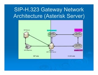 SIP-H.323 Gateway Network
SIP-H.323
Architecture (Asterisk Server)
 