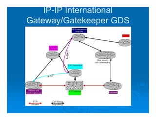 IP-IP International
    IP-
Gateway/Gatekeeper GDS
  peering configuration
 