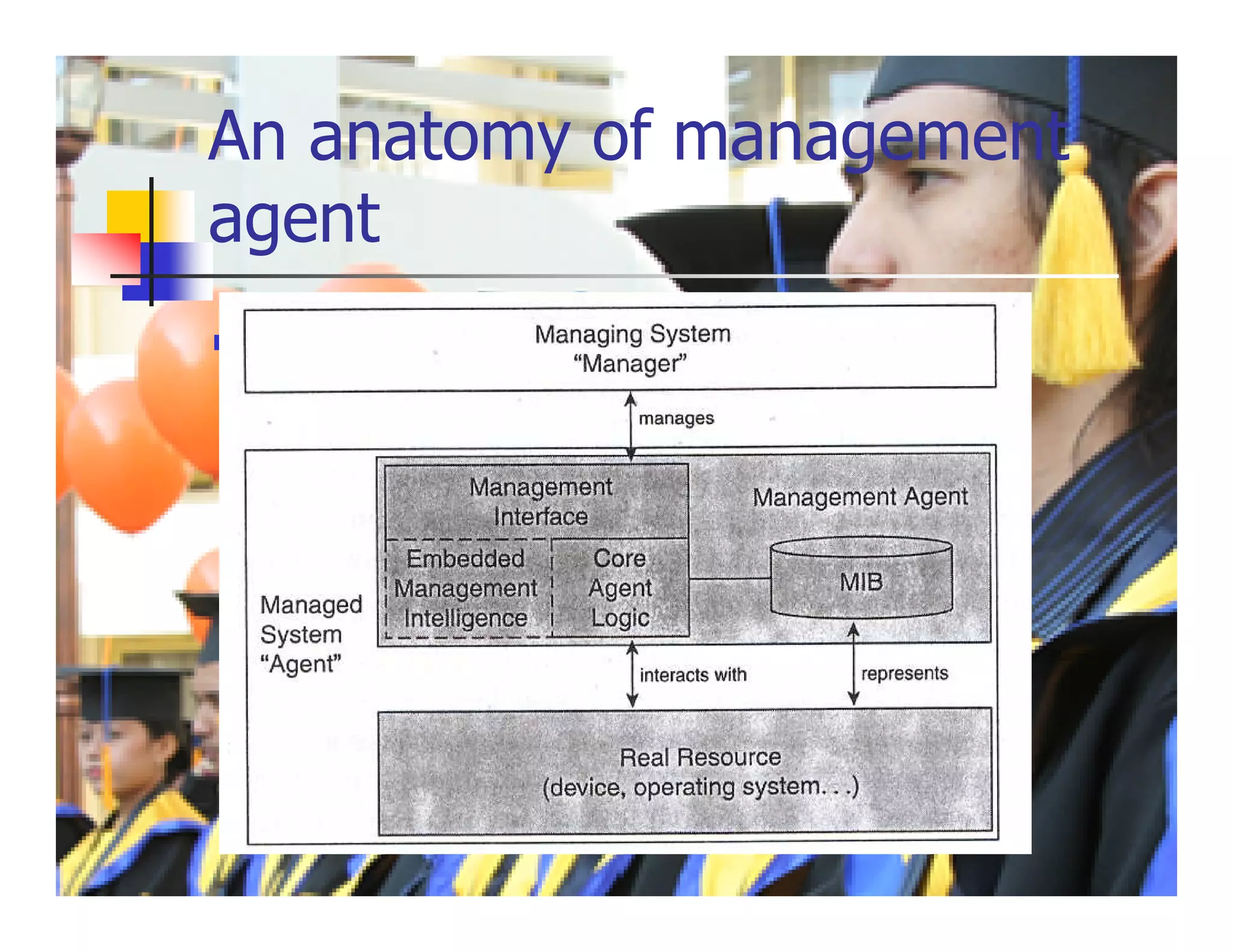 An anatomy of management
agent
 Fig 3-4
 
