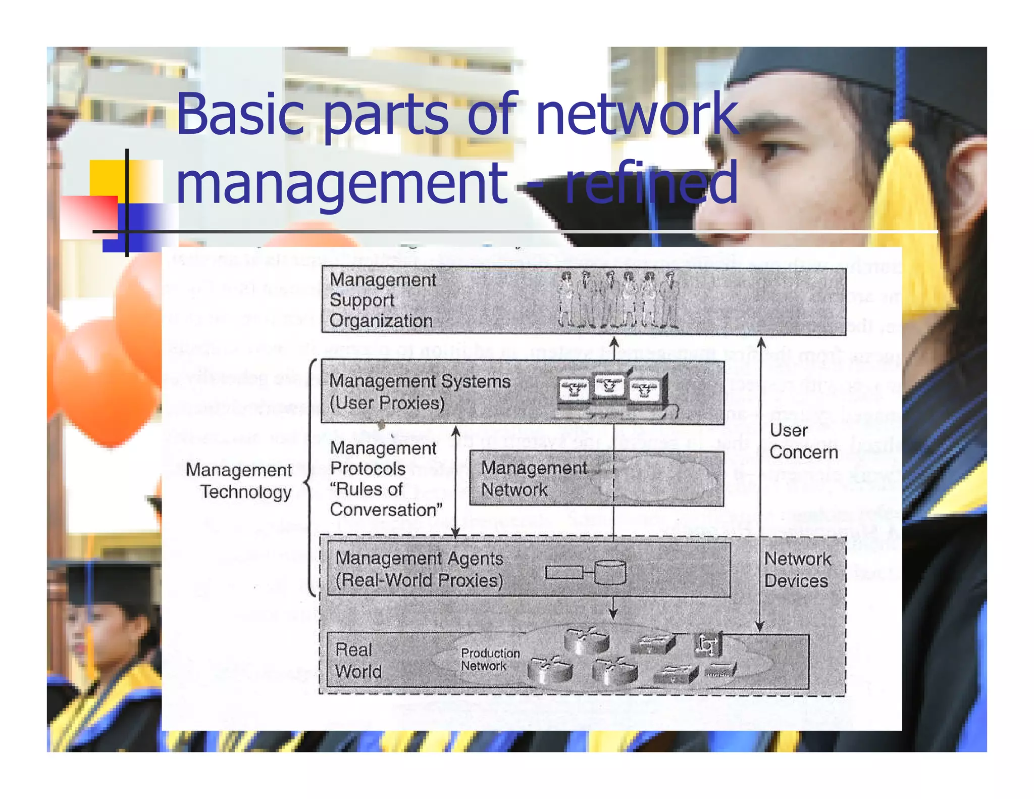 Basic parts of network
management - refined
 Fig 3-6
 
