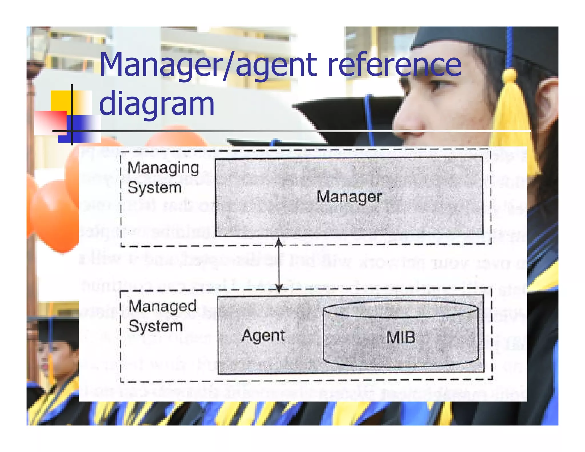 Manager/agent reference
diagram
 Fig 3-8
 