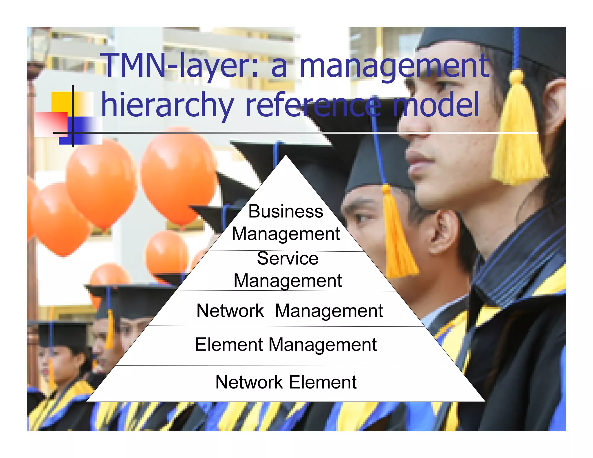 TMN-layer: a management
hierarchy reference model
 