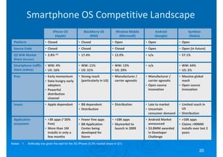 Smartphone OS Competitive Landscape
                                iPhone OS               BlackBerry OS            Window Mobile              Android            Symbian
                                  (Apple)                   (RIM)                 (Microsoft)               (Google)            (Nokia)
 Platform                • Closed                   • Closed                   • Open               • Open               • Open
 Source Code             • Closed                   • Closed                   • Closed             • Open               • Open (in future)
 Q2 WW Market            • 2.8% (1)                 • 17.4%                    • 12.0%              • n/a                • 57.1%
 Share (Gartner)
 Smartphone traffic      • WW: 4%                   • WW: 11%                  • WW: 13%            • n/a                • WW: 64%
 share (AdMob)           • US: 16%                  • US: 31%                  • US: 29%                                 • US: 2%
 Pros                    • Early momentum           • Strong reach             • Manufacturer /     • Manufacturer /     • Massive global
                         • Data hungry early          (particularly in US)       carrier agnostic     carrier agnostic     reach
                           adopters                                                                 • Open source        • Open source
                         • Powerful                                                                   innovation           innovation
                           distribution
                           channel
 Issues                  • Apple dependant          • BB dependent             • Distribution       • Late to market     • Limited reach in
                                                    • Distribution                                  • Uncertain            US
                                                                                                      consumer demand    • Distribution
 Application             • >3K apps (~20%           • Fewer free apps          • >18K apps          • Android Market     • >10K apps
 ecosystem                 free)                    • BB Application           • Skymarket to         announced          • Claims >90MM
                         • More than 1M               Center being               launch in 2009     • $3.8MM awarded       installs over last 2
                           installs in only a         developed for                                   in Developer         years
                           few months                 Storm                                           Challenge
Notes: 1.   Artificially low given the wait for the 3G iPhone (5.3% market share in Q1)

                                                                                                                                        20
 
