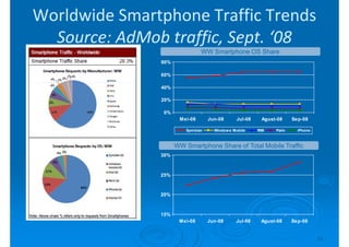 Worldwide Smartphone Traffic Trends
  Source: AdMob traffic, Sept. ‘08
                                WW Smartphone OS Share
               80%

               60%

               40%

               20%

                0%
                      Mei-08        Jun-08      Jul-08    Agust-08    Sep-08

                         Sym bian     Window s Mobile    RIM   Palm     iPhone



                     WW Smartphone Share of Total Mobile Traffic
               30%



               25%



               20%



               15%
                      Mei-08        Jun-08      Jul-08    Agust-08    Sep-08


                                                                                 22
 