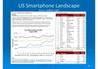 US Smartphone Landscape
       Source: AdMob traffic




                               23
 