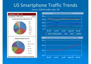 US Smartphone Traffic Trends
       Source: AdMob traffic, Sept. ‘08
                                  US Smartphone OS Share
                  40%

                  30%

                  20%

                  10%

                   0%
                         Mei-08    Jun-08           Jul-08      Agust-08    Sep-08

                           RIM    Window s Mobile        Palm      iPhone    Sym bian



                        US Smartphone Share of Total Mobile Traffic
                  30%



                  25%



                  20%



                  15%
                         Mei-08    Jun-08           Jul-08      Agust-08    Sep-08


                                                                                        24
 