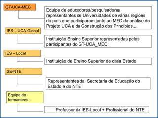 GT-UCA-MEC
                   Equipe de educadores/pesquisadores
                   representantes de Universidades de várias regiões
                   do país que participaram junto ao MEC da análise do
                   Projeto UCA e da Construção dos Princípios....
IES – UCA-Global

                   Instituição Ensino Superior representadas pelos
                   participantes do GT-UCA_MEC
IES – Local

                   Instituição de Ensino Superior de cada Estado

SE-NTE

                   Representantes da Secretaria de Educação do
                   Estado e do NTE
 Equipe de
 formadores

                       Professor da IES-Local + Profissional do NTE
 
