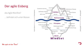 Wie agile ist dein Team?
Der agile Eisberg
das Agile Manifest?
…befindet sich unter Wasser.
 