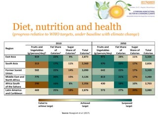 The Effects of Climate Change on Agriculture and Food in Africa | PPTX
