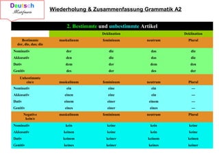 2. Bestimmte und unbestimmte Artikel
Deklination Deklination
Bestimmte
der, die, das; die
maskulinum femininum neutrum Plural
Nominativ der die das die
Akkusativ den die das die
Dativ dem der dem den
Genitiv des der des der
Unbestimmte
ein/e maskulinum femininum neutrum Plural
Nominativ ein eine ein ---
Akkusativ einen eine ein ---
Dativ einem einer einem ---
Genitiv eines einer eines ---
Negative
kein/e
maskulinum femininum neutrum Plural
Nominativ kein keine kein keine
Akkusativ keinen keine kein keine
Dativ keinem keiner keinem keinen
Genitiv keines keiner keines keiner
Wiederholung & Zusammenfassung Grammatik A2
 