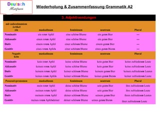 Wiederholung & Zusammenfassung Grammatik A2
mit unbestimmtem
Artikel
ein maskulinum femininum neutrum Plural
Nominativ ein roter Apfel eine schöne Blume ein gutes Bier ---
Akkusativ einen roten Apfel eine schöne Blume ein gutes Bier ---
Dativ einem roten Apfel einer schönen Blume einem guten Bier ---
Genitiv eines roten Apfels einer schönen Blume eines guten Bieres ---
Negativ
kein
maskulinum femininum neutrum Plural
Nominativ kein roter Apfel keine schöne Blume kein gutes Bier keine zufriedenen Leute
Akkusativ keinen roten Apfel keine schöne Blume kein gutes Bier keine zufriedenen Leute
Dativ keinem roten Apfel keiner schönen Blume keinem guten Bier keinen zufriedenen Leuten
Genitiv keines roten Apfels keiner schönen Blume keines guten Bieres keiner zufriedenen Leute
Possessivpronomen maskulinum femininum neutrum Plural
Nominativ mein roter Apfel deine schöne Blume sein gutes Bier ihre zufriedenen Leute
Akkusativ meinen roten Apfel deine schöne Blume sein gutes Bier ihre zufriedenen Leute
Dativ meinem roten Apfel deiner schönen Blume seinem guten Bier ihren zufriedenen Leuten
Genitiv meines roten Apfelsdeiner deiner schönen Blume seines guten Bieres  ihrer zufriedenen Leute 
3. Adjektivendungen
 