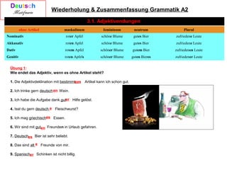 Wiederholung & Zusammenfassung Grammatik A2
3.1. Adjektivendungen
ohne Artikel maskulinum femininum neutrum Plural
Nominativ roter Apfel schöne Blume gutes Bier zufriedene Leute
Akkusativ roten Apfel schöne Blume gutes Bier zufriedene Leute
Dativ rotem Apfel schöner Blume gutem Bier zufriedenen Leute
Genitiv roten Apfels schöner Blume guten Bieres zufriedener Leute
Übung 1:
Wie endet das Adjektiv, wenn es ohne Artikel steht?
1. Die Adjektivdeklination mit bestimmt Artikel kann ich schon gut.
2. Ich trinke gern deutsch Wein.
3. Ich habe die Aufgabe dank gut Hilfe gelöst.
4. Isst du gern deutsch Fleischwurst?
5. Ich mag griechisch Essen.
6. Wir sind mit gut Freunden in Urlaub gefahren.
7. Deutsch Bier ist sehr beliebt.
8. Das sind alt Freunde von mir.
9. Spanisch Schinken ist nicht billig.
em
en
er
e
es
en
es
e
er
 