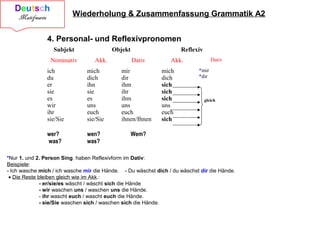 Wiederholung & Zusammenfassung Grammatik A2
Subjekt Objekt Reflexiv
Nominativ Akk. Dativ Akk. Dativ
ich
du
er
sie
es
wir
ihr
sie/Sie
mich
dich
ihn
sie
es
uns
euch
sie/Sie
mir
dir
ihm
ihr
ihm
uns
euch
ihnen/Ihnen
mich
dich
sich
sich
sich
uns
euch
sich
*mir
*dir
gleich
wer?
was?
wen?
was?
Wem?
4. Personal- und Reflexivpronomen
*Nur 1. und 2. Person Sing. haben Reflexivform im Dativ:
Beispiele:
- Ich wasche mich / ich wasche mir die Hände. - Du wäschst dich / du wäschst dir die Hände.
• Die Reste bleiben gleich wie im Akk.:
- er/sie/es wäscht / wäscht sich die Hände
- wir waschen uns / waschen uns die Hände.
- ihr wascht euch / wascht euch die Hände.
- sie/Sie waschen sich / waschen sich die Hände.
 